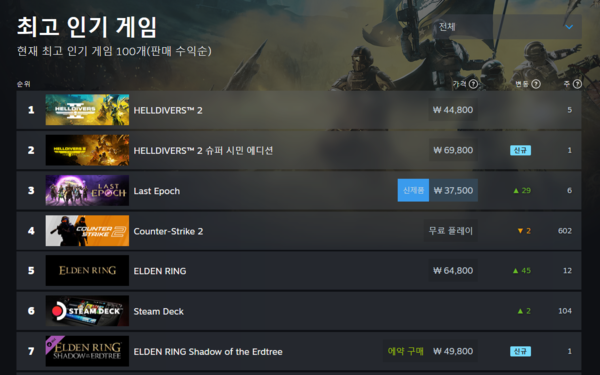 ▲ 2월 23일 스팀 전세계 최고 인기 제품 순위(사진=스팀)