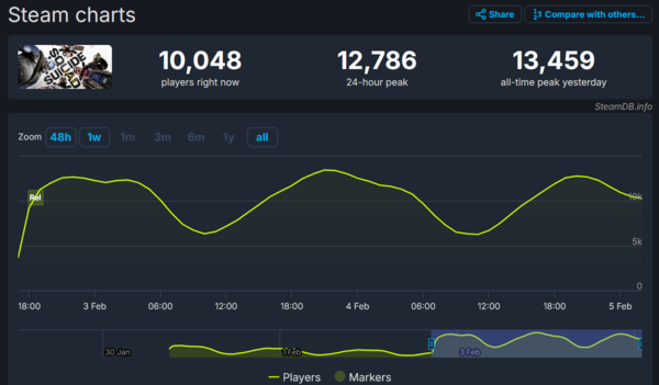 ▲ '수어사이드 스쿼드: 킬 더 저스티스 리그' 스팀 이용자 수 기록
