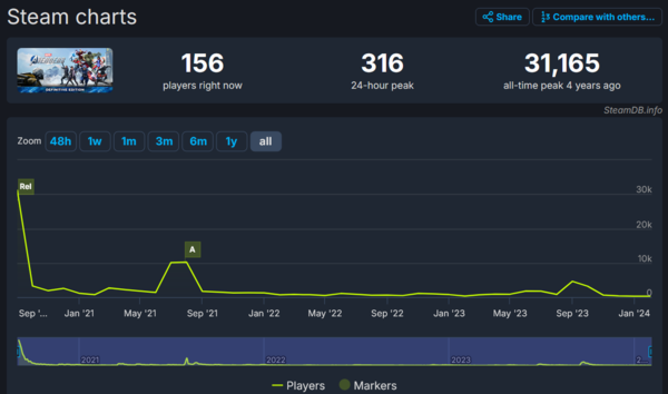 ▲ '마블 어벤져스' 스팀 이용자 수 기록(사진=스팀DB)