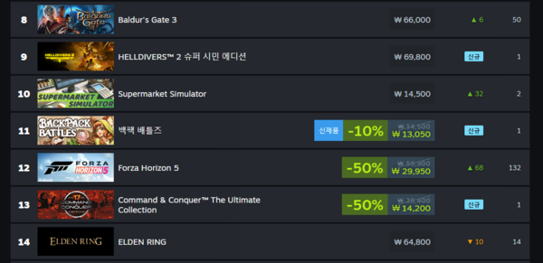 ▲ 3월 11일 스팀 전세계 최고 인기 게임 순위