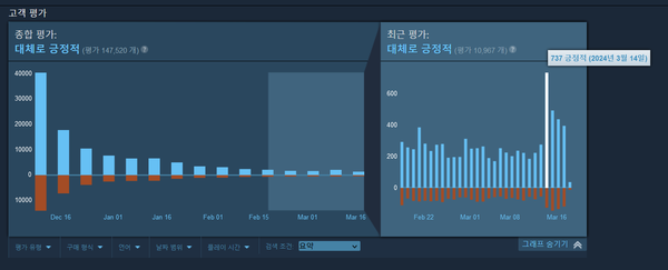 ▲ 스팀 '더 파이널스' 상점 페이지에서는 시즌2 업데이트 이후 이용자들의 긍정적인 평가가 높게 나타나고 있는 상황이다(사진=스팀)