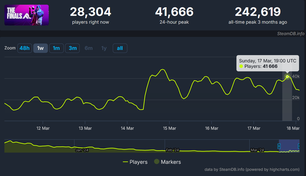 ▲ 최전성기에 비하면 여전히 낮은 수치이나, 시즌2 업데이트 이후 뚜렷한 스팀 이용자 수 회복 추이를 확인할 수 있다(사진=스팀DB)