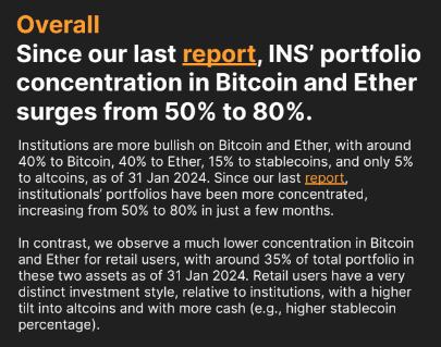 바이비트는&nbsp;지난해 9월 기관 투자 포트폴리오에서 50%가량을 차지했던 비트코인과 이더리움 할당량은 지난 1월 말까지 80%까지 증가했다고 전했다(사진=바이비트)