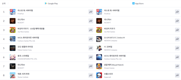 ▲ 4월 22일 국내 모바일게임 최고 매출 순위(사진=모바일인덱스)
