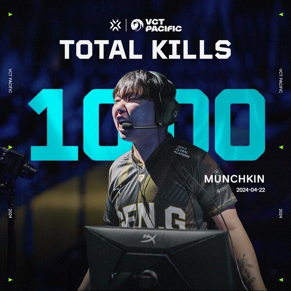 ▲ VCT&nbsp;퍼시픽 최초&nbsp;1,000킬을 달성한 젠지&nbsp;'먼치킨'&nbsp;변상범(제공=라이엇 게임즈 이스포츠)