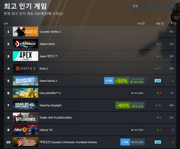 ▲ 4월 24일 스팀 전세계 최고 인기 게임 순위(사진=스팀)