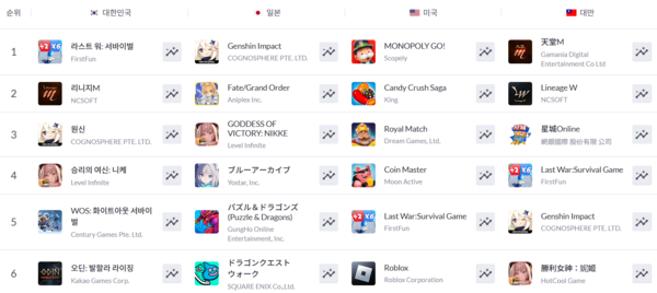 ▲ 4월 29일 구글플레이 게임 글로벌 최고 매출 순위(사진=모바일인덱스) 