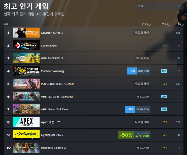 ▲ 4월 3일 스팀 전세계 최고 인기 게임 순위(사진=스팀)