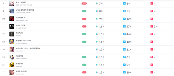 ▲ 3월 25일~31일 국내 모바일게임 주간 통합 매출 순위(사진=모바일인덱스)