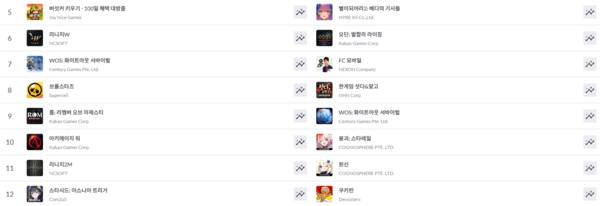 ▲ 4월 3일 국내 구글플레이, 애플 앱스토어 게임 최고 매출 순위(사진=모바일인덱스)