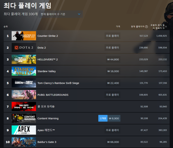 ▲ 4월 3일 스팀 최다 플레이 게임 순위(사진=스팀)