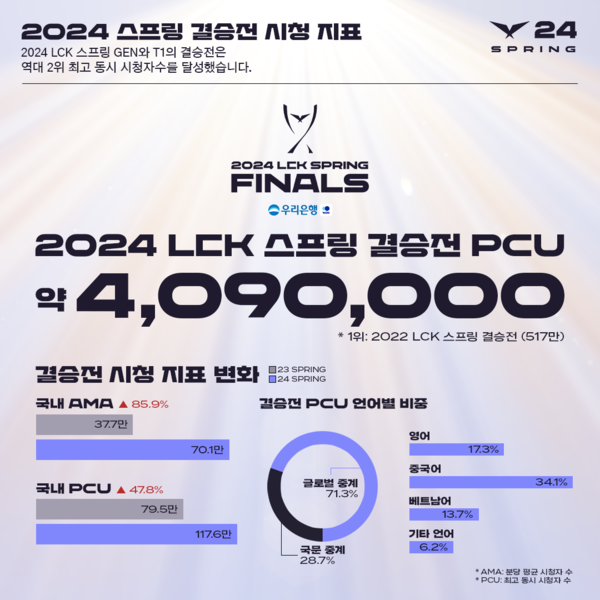 사진=LCK 제공