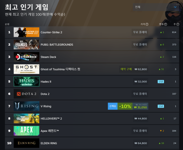 ▲ 5월 15일 스팀 전세계 최고 인기 게임 순위(사진=스팀)