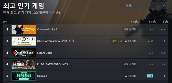 ▲ 5월 16일 스팀 전세계 최고 인기 게임 순위