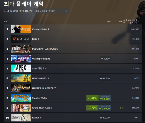 ▲ 5월 2일 스팀 일일 최다 플레이 게임 순위(사진=스팀)