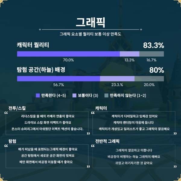 ▲ FGT 결과 '프로젝트 라테시아'만의 전투에 대해 높은 평가가 나타난 것은 물론, 전체적인 비주얼 퀄리티에 있어서도 긍정적인 반응이 주를 이뤘다