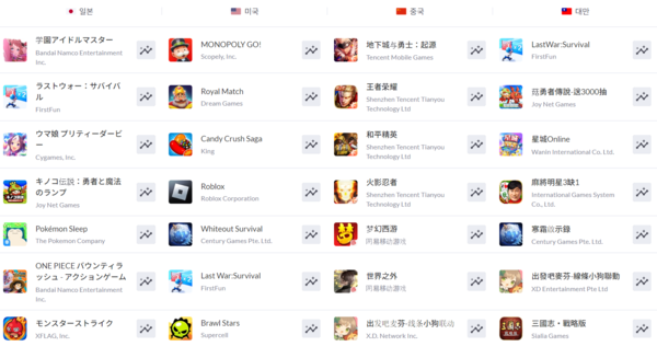 ▲ 5월 21일 글로벌 애플 앱스토어 게임 최고 매출 순위(사진=모바일인덱스)