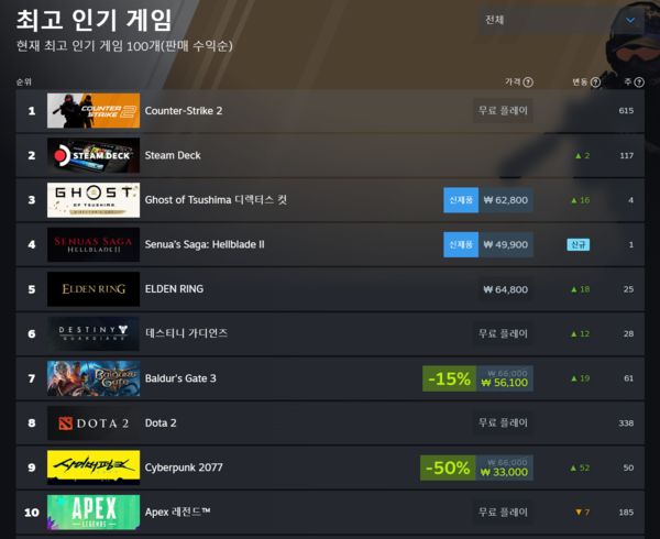 ▲ 5월 22일 스팀 전세계 최고 인기 게임 순위(사진=스팀)