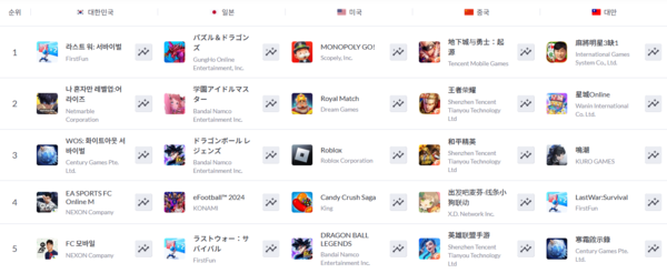 ▲ '던파 모바일'은 중국 시장 정식 서비스 첫날부터 현재까지 현지 애플 앱스토어 매출 1위 자리를 지키기고 있다(사진=모바일인덱스)