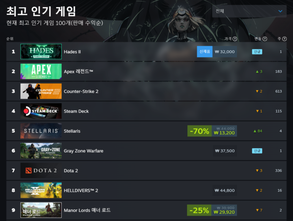 ▲ 5월 8일 스팀 전세계 최고 인기 게임 순위(사진=스팀)