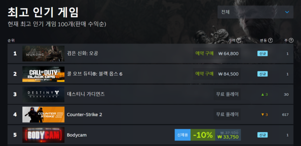 ▲ 6월 10일 스팀 전세계 최고 인기 게임 순위(사진=스팀)