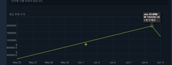 ▲5월 25일 12만원에 거래되던 바나나는 6월 10일 기준 190만원에 판매 됐다