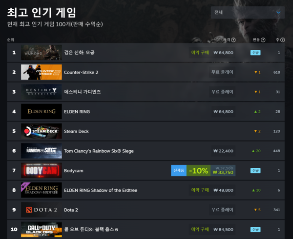 ▲ 6월 12일 스팀 전세계 최고 인기 게임 순위(사진=스팀)