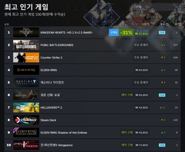 ▲ 6월 14일 스팀 전세계 최고 인기 게임 순위(사진=스팀)