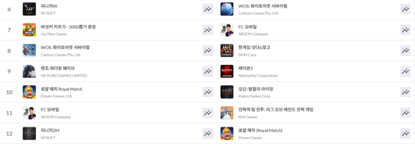 ▲ (좌측부터)6월 3일 국내 구글플레이, 애플 앱스토어 게임 최고 매출 순위(사진=모바일인덱스)