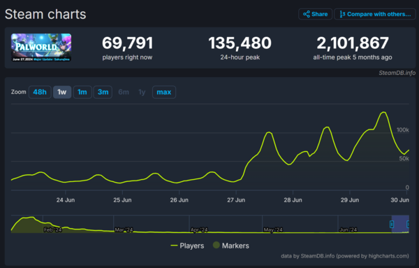 ▲ 6월 30일 '팰월드' 스팀 동시 접속자 수 지표(사진=스팀DB)