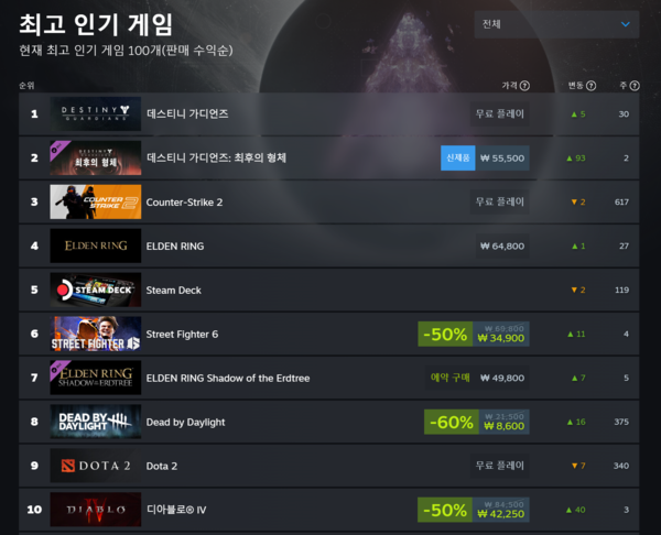 ▲ 6월 5일 스팀 전세계 최고 인기 게임 순위(사진=스팀)