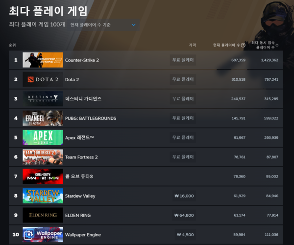 ▲ 6월 5일 스팀 최다 플레이 게임 순위(사진=스팀)