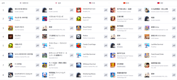 ▲ 6월 7일 글로벌 애플 앱스토어 게임 최고 매출 순위(사진=모바일인덱스)