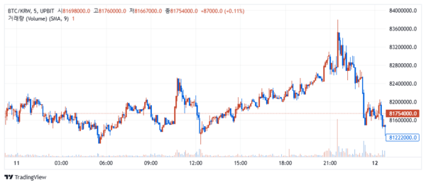 지난 7월 11일 비트코인 시세 변화 추이(사진=업비트)