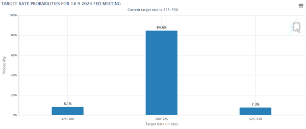 페드워치 9월 미국 기준금리 전문가 예상 그래프(사진=시카고상품거래소)