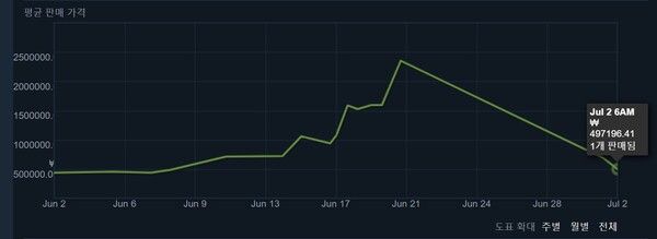 ▲크립틱나나의 현 시세. 최대 200만원에서 불과 2주일만에 50만원이 됐다 (사진 출처=스팀 장터)