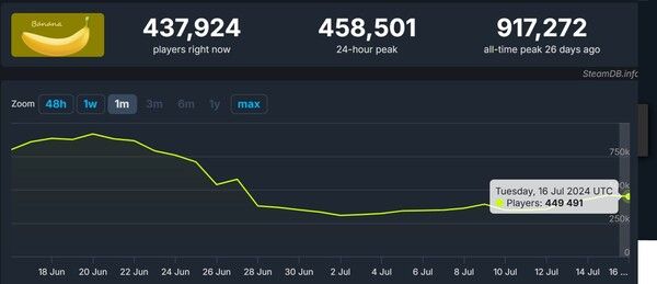 ▲바나나 동시 접속자수는 절반으로 떨어졌다 (사진 출처=스팀DB)