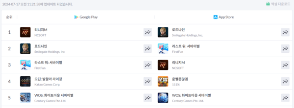 ▲ 7월 17일 국내 구글플레이/애플 앱스토어 게임 최고 매출 순위(사진=모바일인덱스)