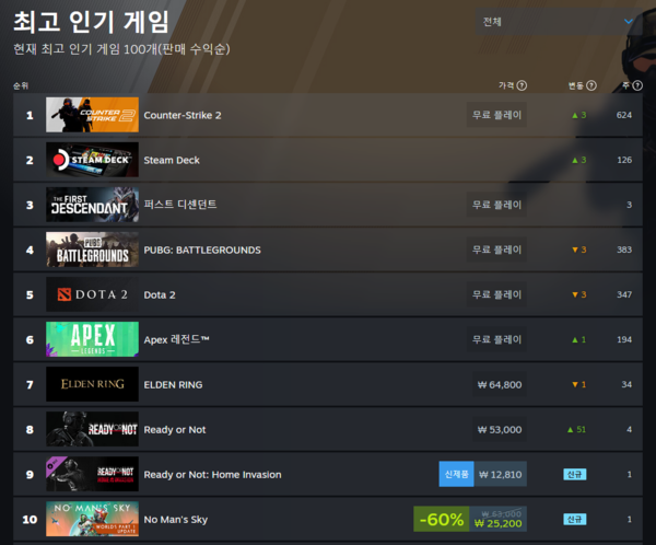 ▲ 7월 24일 스팀 전세계 최고 인기 게임 순위(사진=스팀)