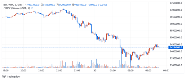 지난 7월 29일 오후 이후 비트코인 시세 변화 추이(사진=업비트)