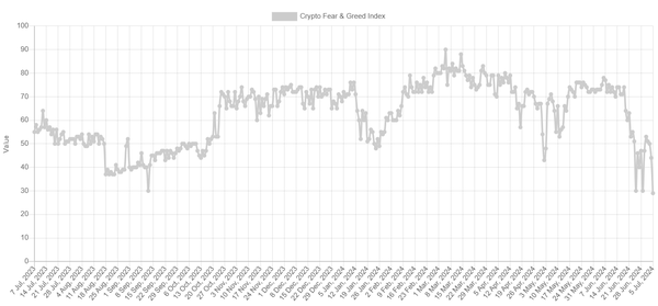 최근 1년 가상화폐&nbsp; ‘공포-탐욕지수’ 변화 추이(사진=ALTERNATIVE)