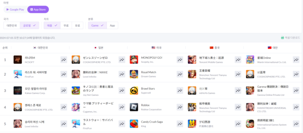 ▲ 7월 5일 글로벌 애플 앱스토어 게임 최고 매출 순위(사진=모바일인덱스)