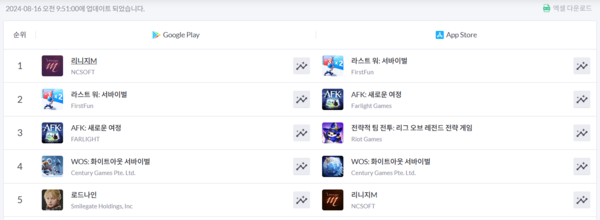 ▲ 8월 16일 국내 구글플레이, 애플 앱스토어 게임 최고 매출 순위(사진=모바일인덱스)
