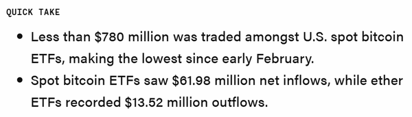  이번 주 미국 비트코인 현물 상장지수펀드 시장은 7억 7,987만 달러(한화 약 1조 384억 원)의 거래량으로 한 주를 시작했다(사진=더블록/ 소소밸류)