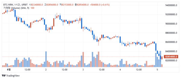 지난 8월 1일 이후 비트코인 시세 변화 추이(사진=업비트)