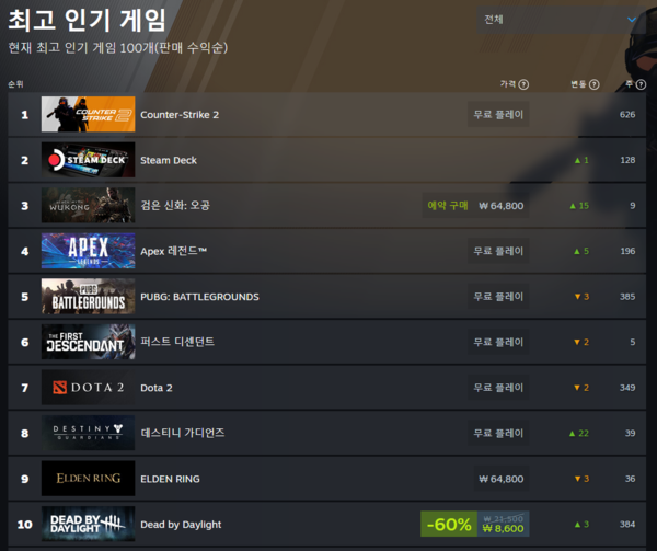 ▲ 8월 7일 스팀 전세계 최고 인기 게임 순위(사진=스팀)