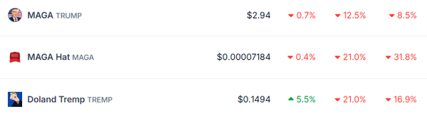트럼프 후보 관련 가상화폐가 텔레비전 토론회 이후 약세를 보이고 있다(사진=코인게코)