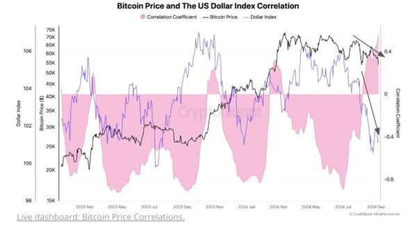 최근&nbsp;비트코인과 미국 달러화와의 상관계수는 높아졌다(사진=크립토퀀트)