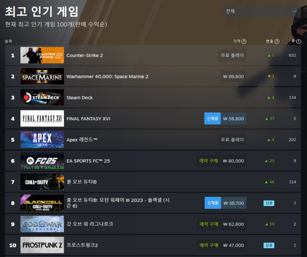 ▲ 9월 19일 스팀 전세계 최고 인기 게임 순위(사진=스팀)