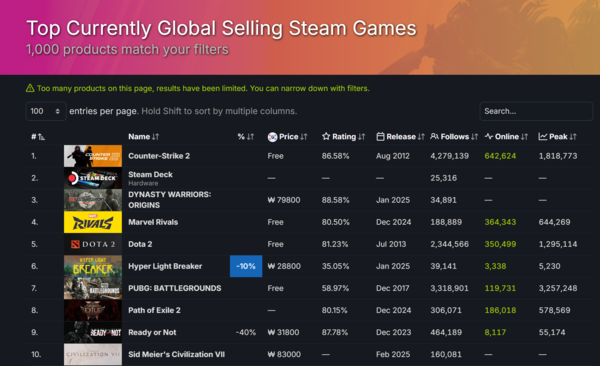 ▲ 1월 15일 스팀 전세계 최고 인기 게임 순위(사진=스팀DB)